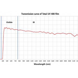 Total-UV-400-Wavelength-Graph